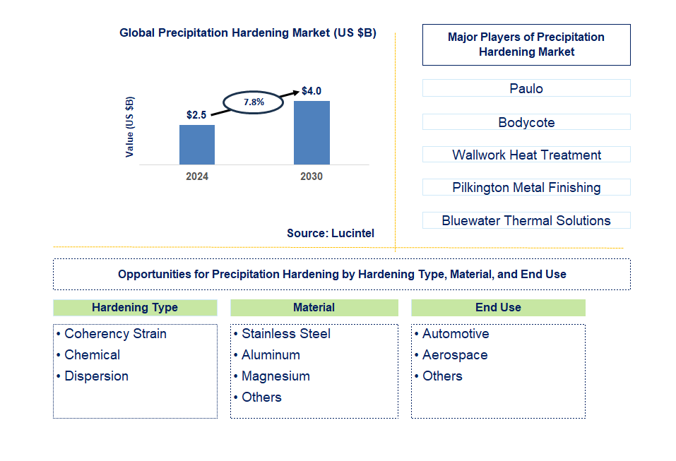 Precipitation Hardening Trends and Forecast